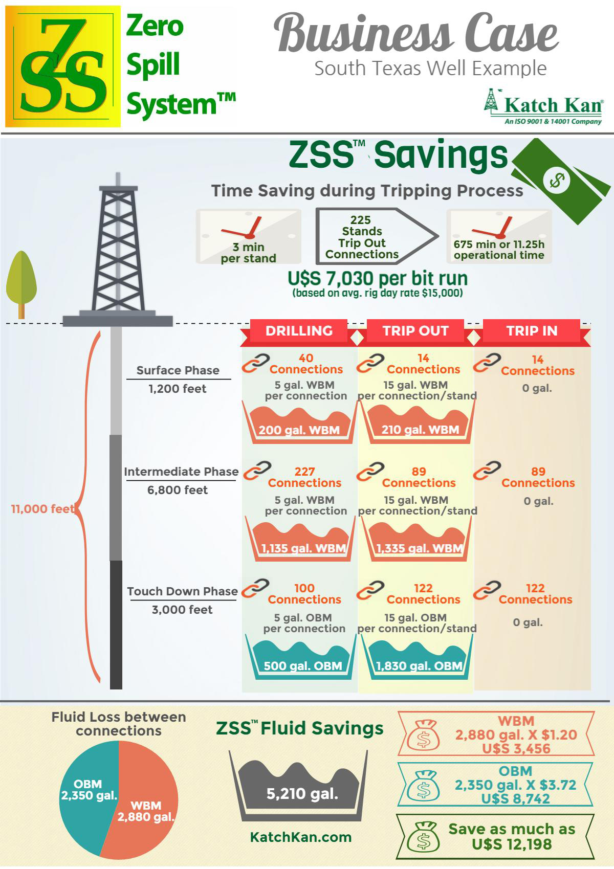 Time and Mud Savings during drilling process