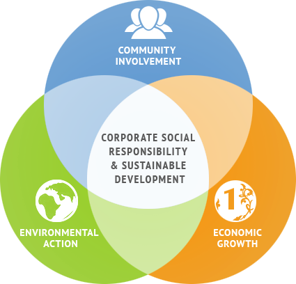 CSR-community, environmental, economic